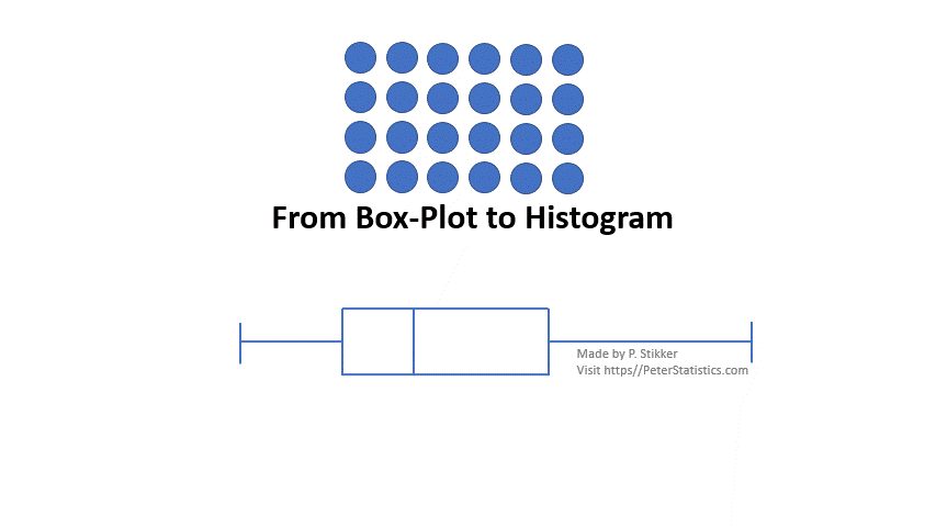 Box-Plot to Histogram Animation