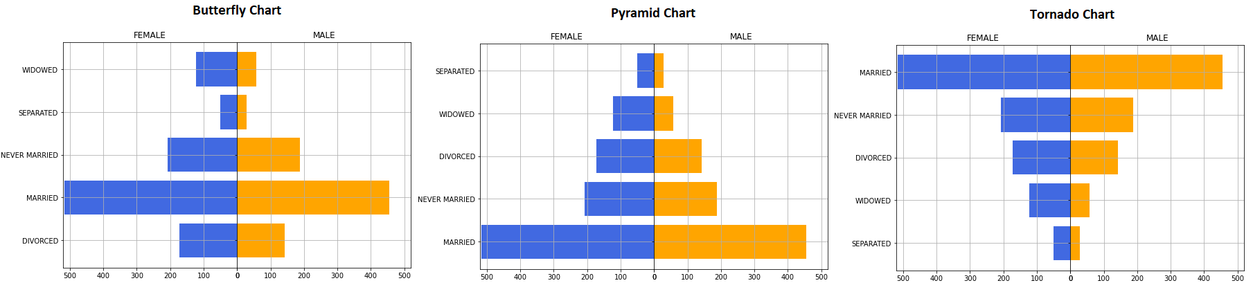 Butterfly, Pyramid, and Tornado Chart Example