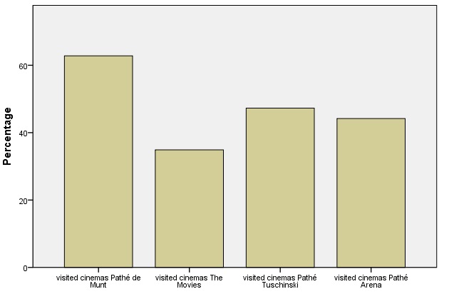 Bar chart of multiple response set