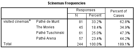 Example multiple response table
