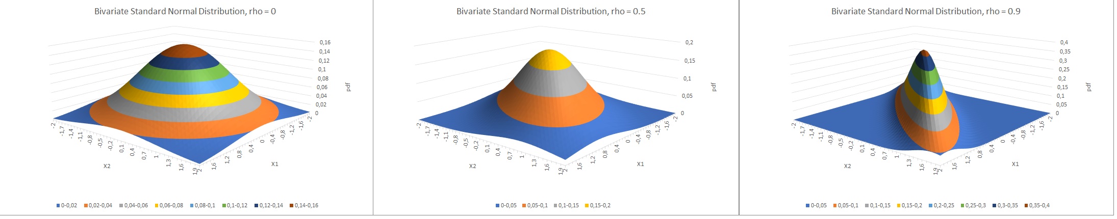 Bivariate Standard Normal Distribution examples