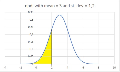 Example of Area under Normal Distribution