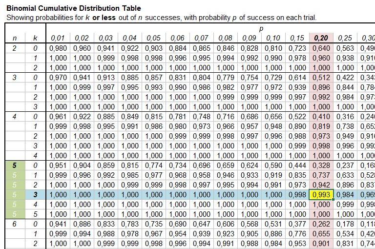Cumulative Binomial Distribution Table Example