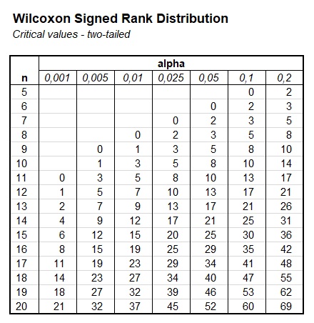Wilcoxon Signed Rank Critical Values Table