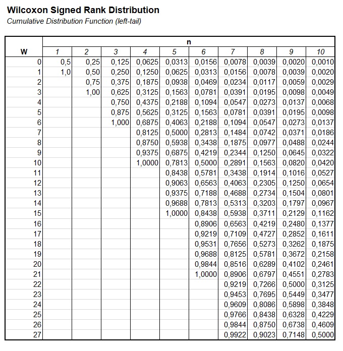 Wilcoxon Signed Rank Cumulative Table