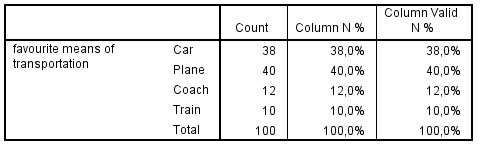 SPSS 23 Custom Tables output