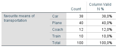 SPSS 24 Custom Tables Output