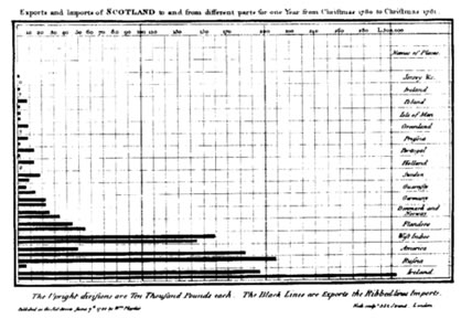 early bar chart from Playfair