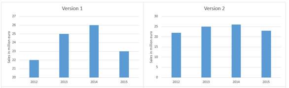 Two bar charts from the same data