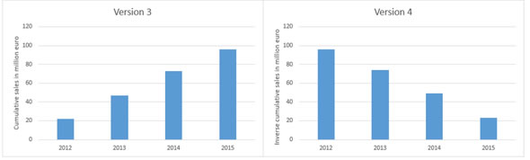 Two more bar charts from the same data