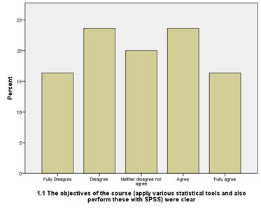 example of a bar chart from SPSS