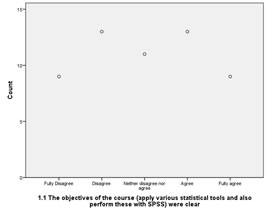 Example of a Cleveland Dot Plot with SPSS