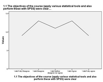 example frequency polygon ordinal variable with SPSS