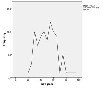 example of a frequency polygon from a scale variable with SPSS