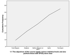 Example SPSS Ogive from an ordinal variable