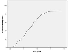 example SPSS ogive of a scale variable