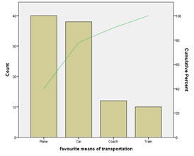 example SPSS Pareto diagram