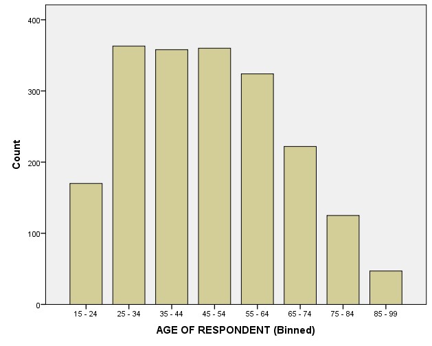 Bar chart of a binned scale variable