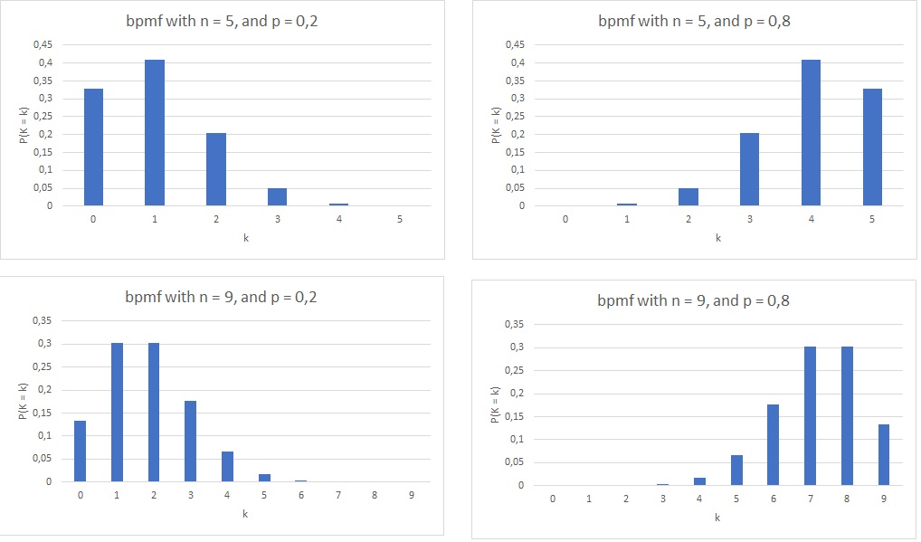 Four Binomial pmf Examples