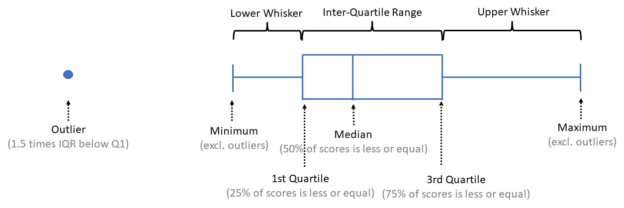Annotated Box-Plot