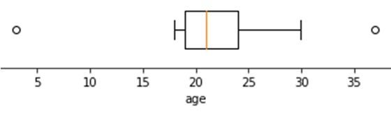 Example of a Box Plot