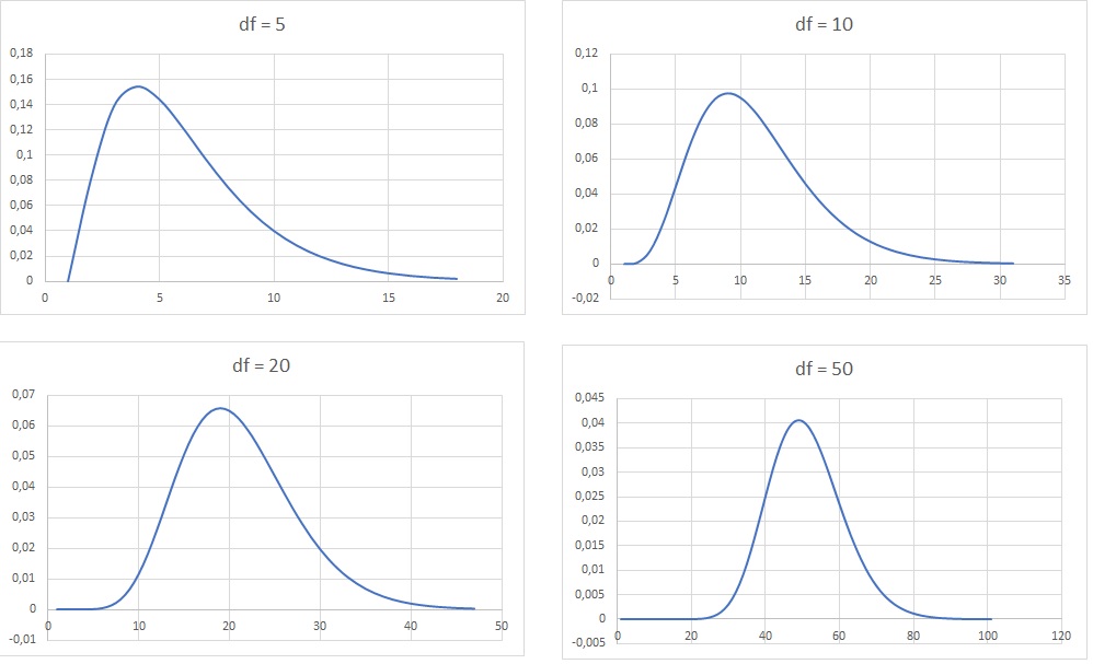 Examples of Chi-Square Distribution