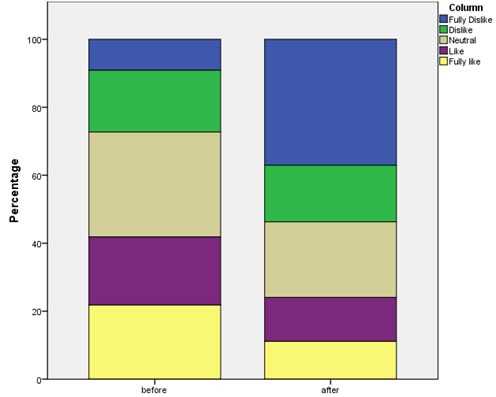 Clustered bar chart of two paired ordinal variables