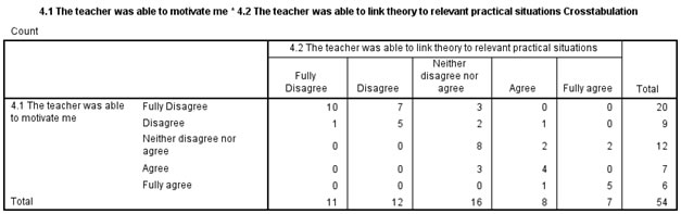 Cross table of two ordinal variables