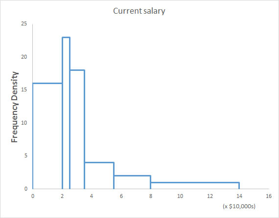 Histogram using Frequency Density