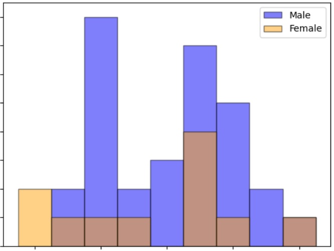 Histograms overlaid on each other
