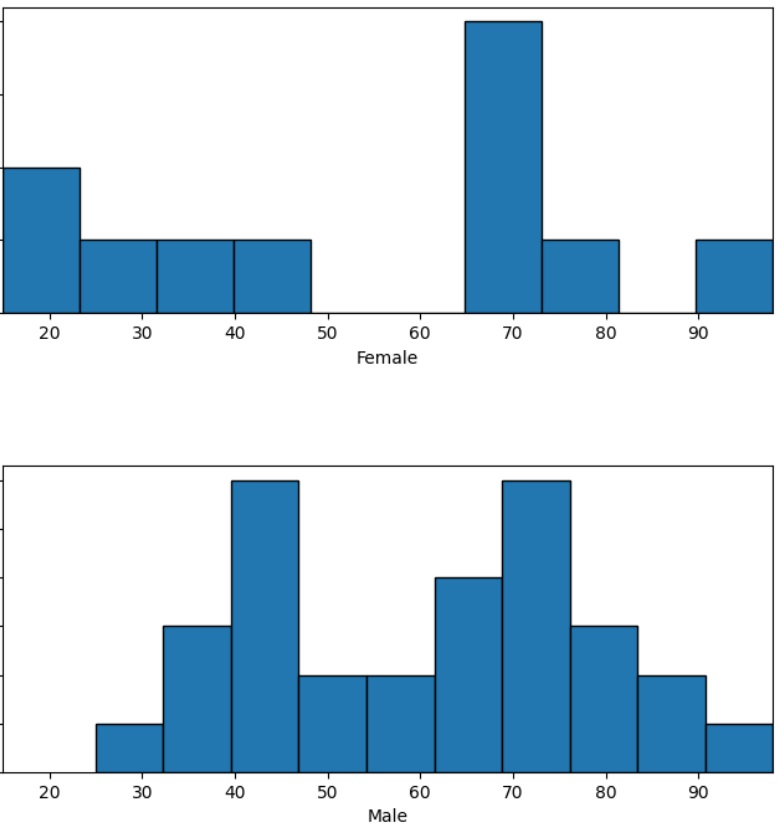 Histograms placed below each other