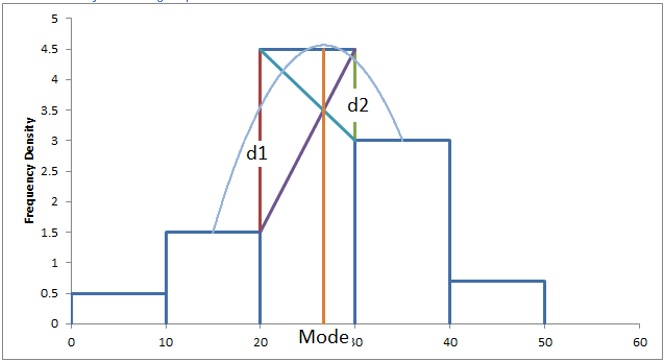 mode using quadratic mean