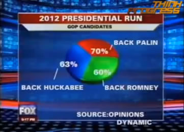 pie chart with percentages not adding up to 100