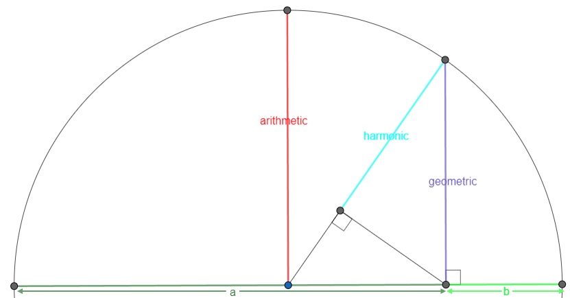 Pythagoras Means from Geometry Perspective