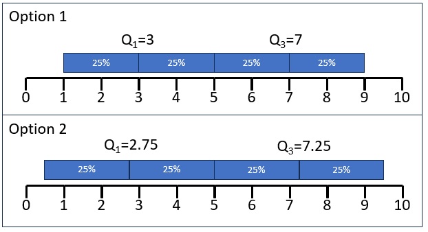 Two options for quartiles for scores 1 to 9