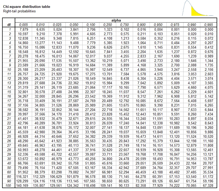 Chi-Square Right Tail Table