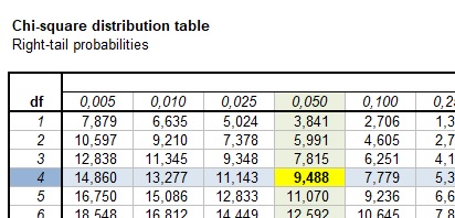 Chi-Square Right Tail Table Example