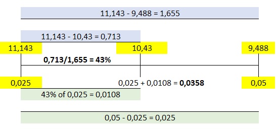 Chi-Square Table Interpolation Visualisation