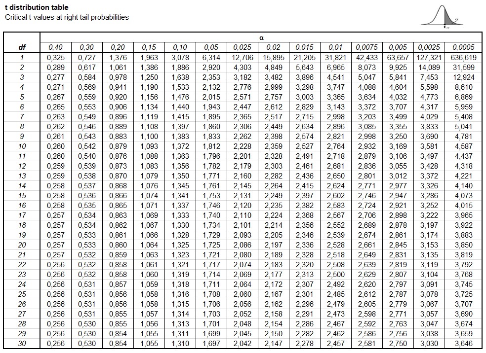 Student t-distribution right-tail table