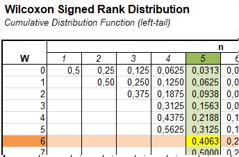 Cumulative Wilcoxon Signed Rank Distribution Table Example
