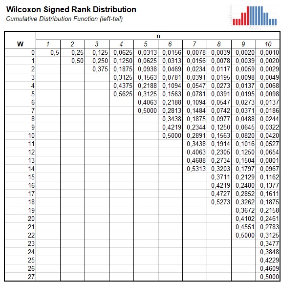 Cumulative Wilcoxon Signed Rank Distribution Table