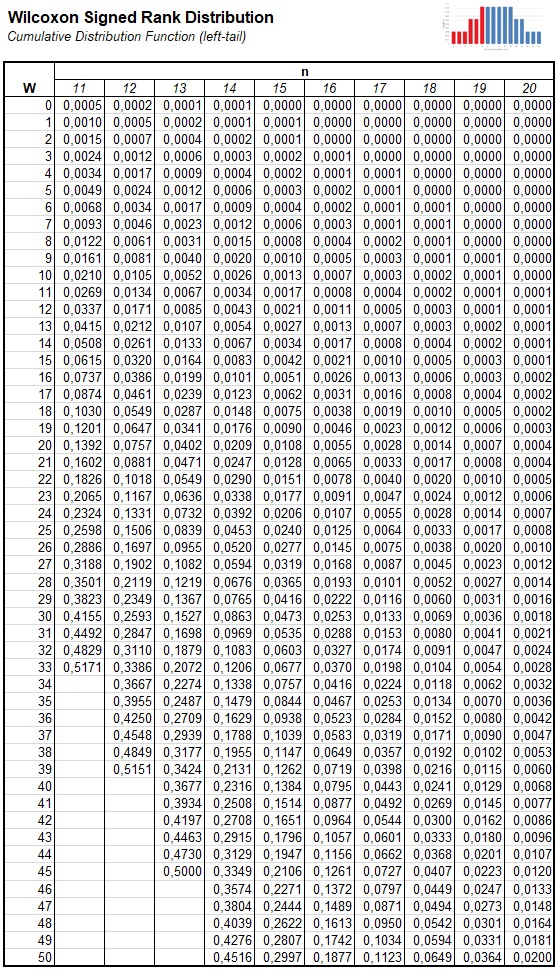 Cumulative Wilcoxon Signed Rank Distribution Table