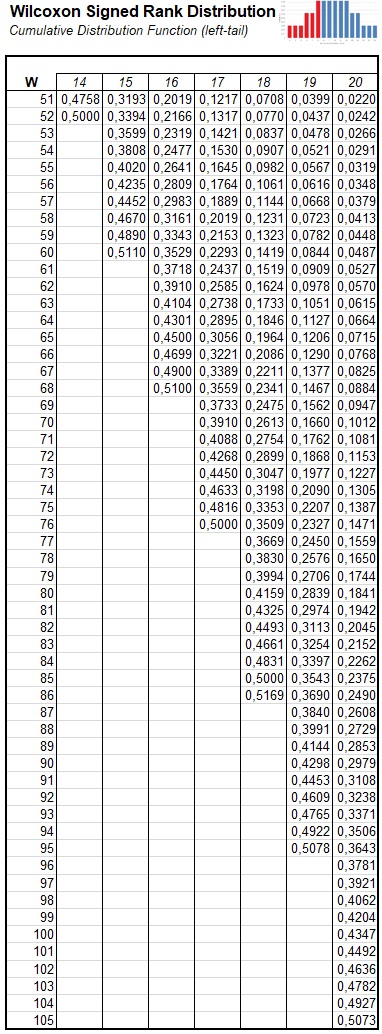 Cumulative Wilcoxon Signed Rank Distribution Table