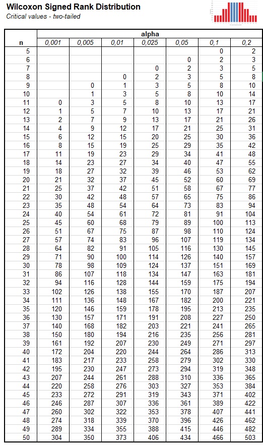 Cumulative Wilcoxon Signed Rank Distribution Critical Values Table