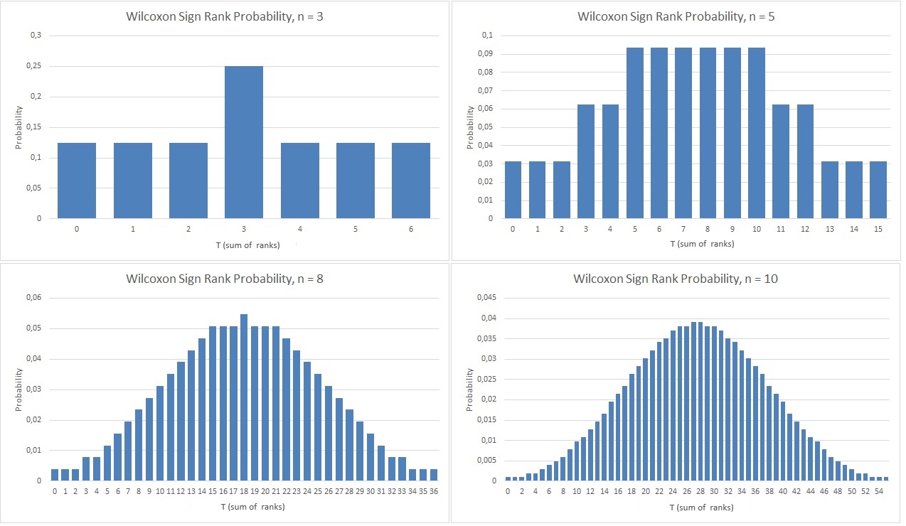Cumulative Wilcoxon Signed Rank Distribution Example for Various n