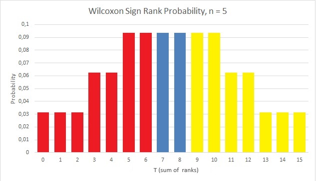 Wilcoxon Signed Rank Distribution n=5