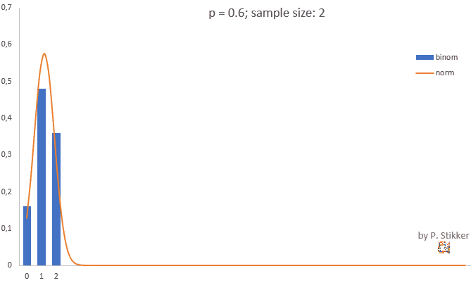 Binomial Distribution Increasing n Example