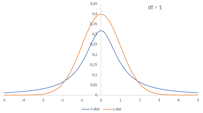 t to normal approximation